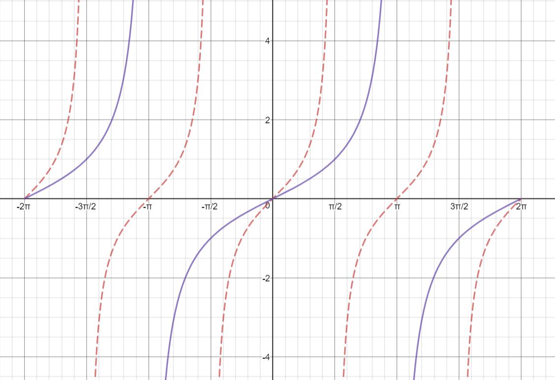 how-do-you-graph-y-tan-1-2-x-socratic